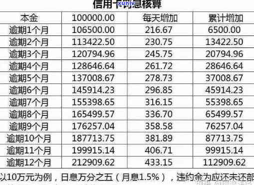 信用卡逾期法律利率范围