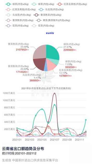 云南省普洱茶出口量