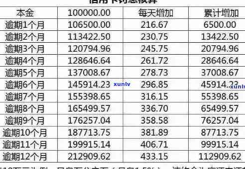 如何准确计算信用卡逾期利息，避免财务损失？