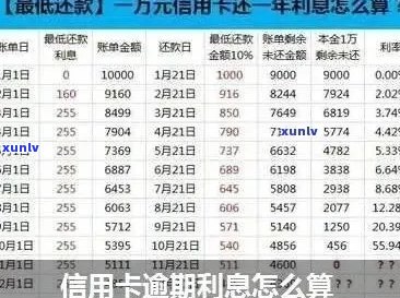 信用卡五万不逾期利息多少呢？