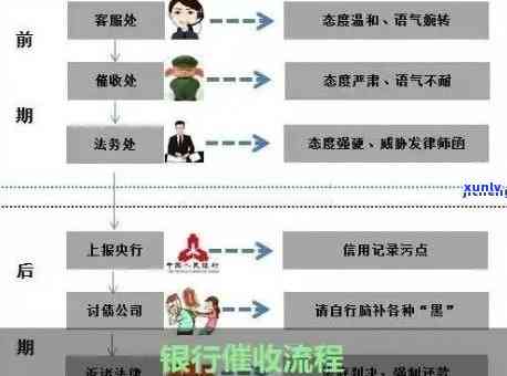 银行如何信用卡逾期业务流程，工作难度较大。