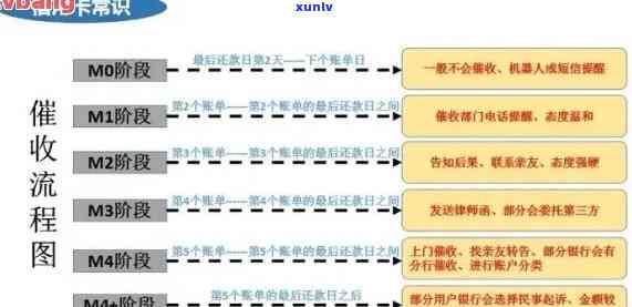 银行如何信用卡逾期业务流程，工作难度较大。