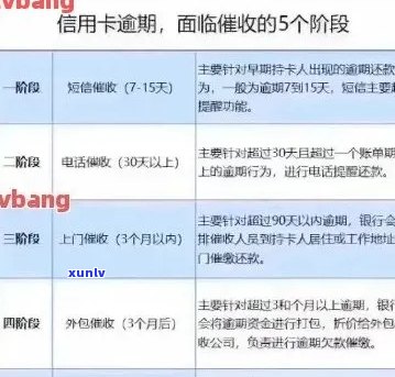 信用卡查询逾期60天