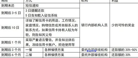 信用卡逾期面签时间及协商策略分析