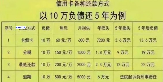 逾期一个月后，十万块信用卡欠款需要偿还多少利息和本金？如何进行计算？