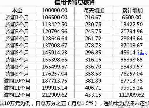 信用卡逾期罚息逾期利息怎么算？合法吗？不一样吗？