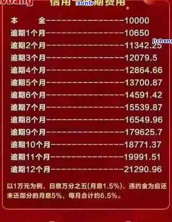 逾期1到90天信用卡账户的对各项欠款如应收利息计算 *** 与银行对比