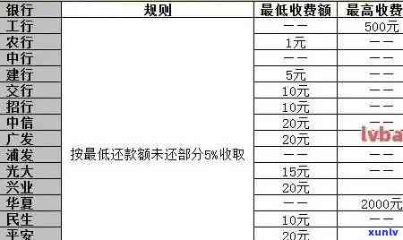 信用卡逾期还款200元的手续费分析：详细资讯与实际费用比较