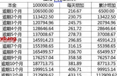 信用卡逾期次月还款利息计算与合适金额