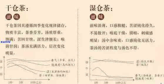 普洱茶存：湿仓与干仓的度与湿度对比研究