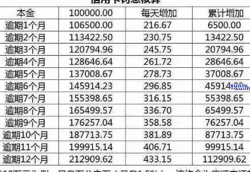 信用卡逾期利息计算全解析：如何避免高额费用