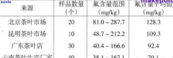 普洱茶中氟含量的标准及其对健的影响