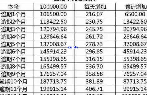 信用卡2000逾期两年要还多少利息及总额：逾期处理方式对贷款影响分析