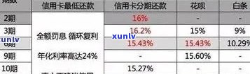 2021年信用卡逾期几天：影响、罚息计算与逾期界定