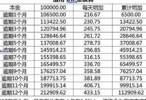 信用卡逾期利息计算 *** 解析：全面了解逾期利息如何计算以及相关费用