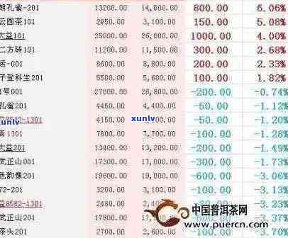 2013年普洱茶价格走势分析及市场参考价位