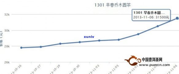 2013年普洱茶价格走势分析及市场参考价位