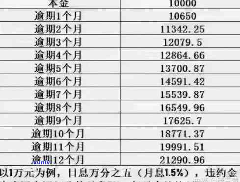 逾期信用卡本金计算 *** 详解：如何准确计算逾期利息和还款总额