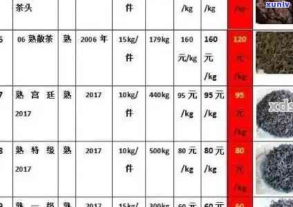 2008年云南普洱茶产区龙华茶叶批发行情分析及各类普洱茶品种价格走势