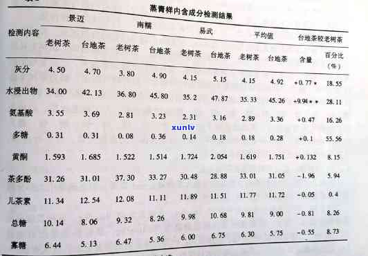 老普洱茶的营养成分含量表：探究陈年普洱茶中的关键营养成分