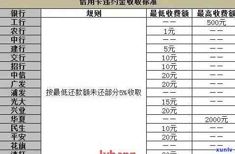 开封信用卡逾期收费详细解答