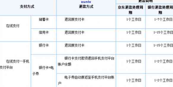 使用信用卡购物退货后退款到账时间及处理方式解析，一般会在工作日内完成