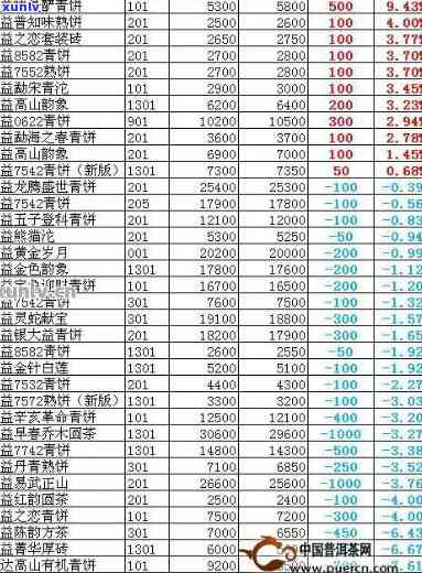 大益牌普洱茶价格表查询