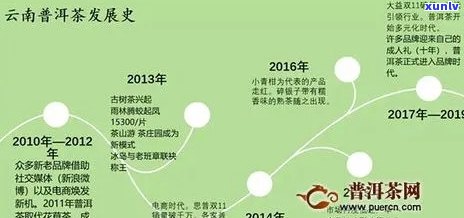 普洱茶发展历程简介：从古至今的演变过程及其价值。