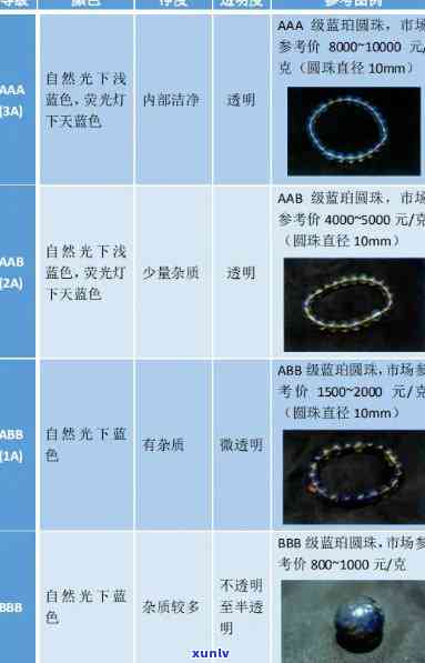 蓝珀净度等级划分标准：最新、表和详细说明