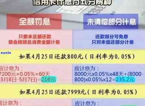 '2021年信用卡逾期还款规定：银行如何计算罚息？'