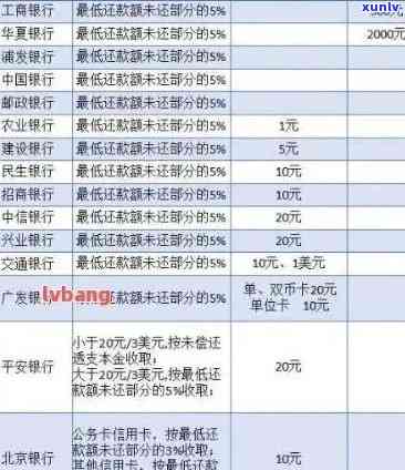 '2021年信用卡逾期还款规定：银行如何计算罚息？'