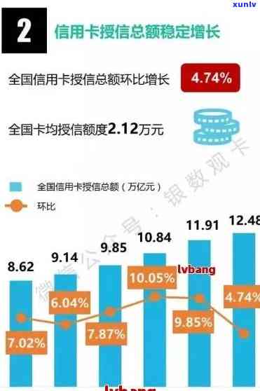 信用卡逾期人均持有量