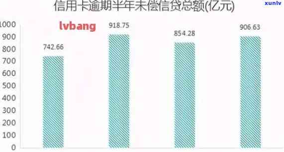 信用卡逾期人均持有量