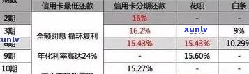 信用卡逾期每月利息会减少吗？2021年逾期利息计算 *** 与处理建议。