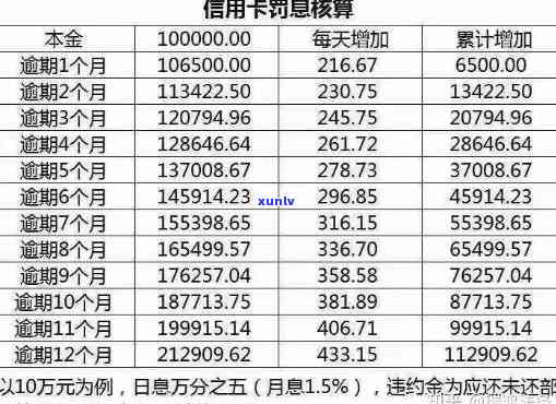 信用卡逾期每月的利息