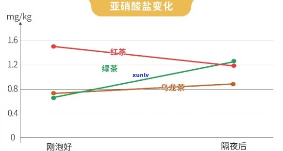 普洱茶中亚硝酸盐含量的探究与分析