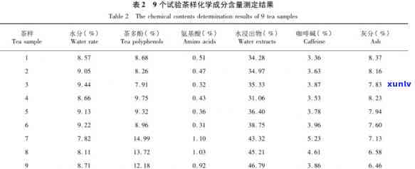 普洱茶中亚硝酸盐含量的探究与分析