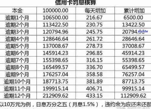 个人信用卡逾期利息