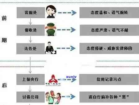 人信用卡逾期处理方式及后果