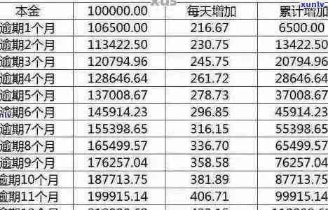 三万元信用卡逾期一年的利息与滞纳金总计是多少？