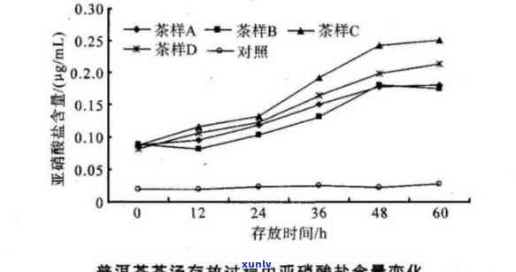 普洱茶中的亚硝酸盐：来源、影响与健风险解析