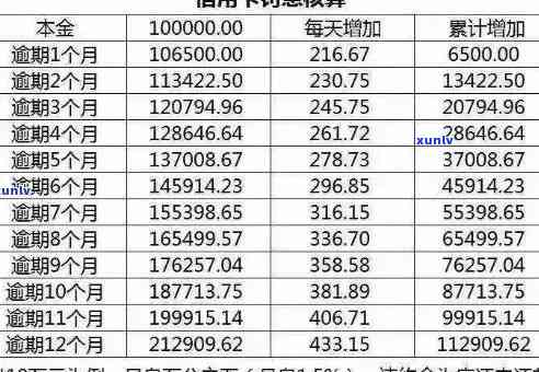 如何计算工行信用卡逾期还款的费用和利息？