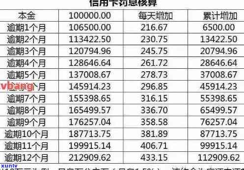 信用卡逾期率计算公式表：如何准确计算逾期率？