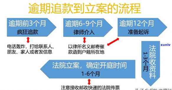 信用卡逾期诉讼全过程：从立案到判，详解逾期者应了解的各个阶