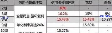 2021年信用卡逾期还款明细及影响：逾期金额、利息、记录全方位解析