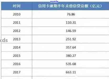 信用卡累计30万逾期