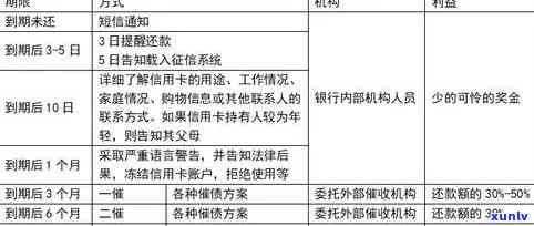 信用卡 *** 借款逾期处理方式及协商真实性