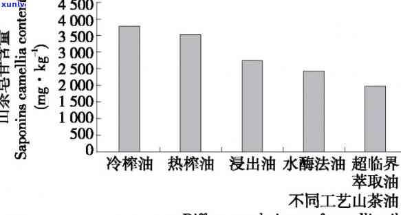 探究普洱茶中茶油成分的原因及其对健的影响