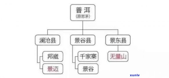 普洱茶三大黄金时代是什么？普洱茶三大茶区和产区分别是哪些？