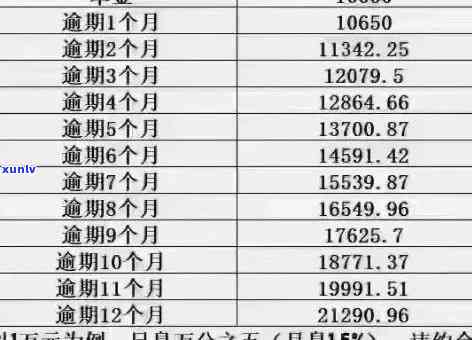 1万信用卡逾期5年还多少钱利息及本金